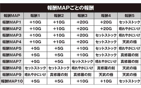 慶次佐渡の一騎駆けラッシュの報酬MAP