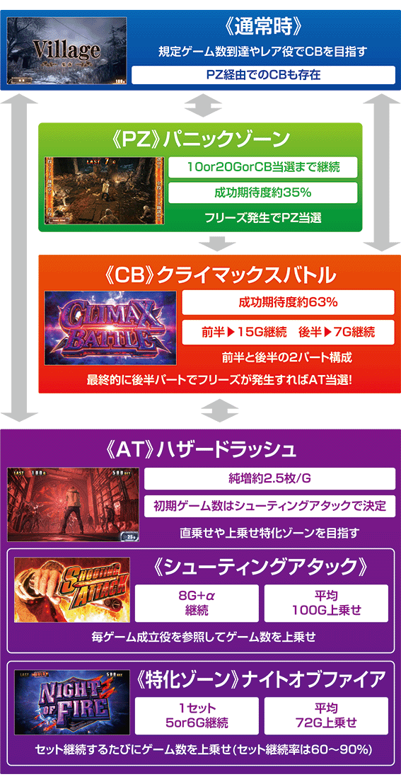 バイオヴィレッジのゲームフロー