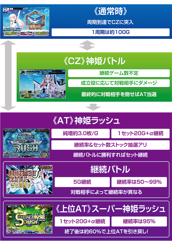 武装神姫のゲームフロー
