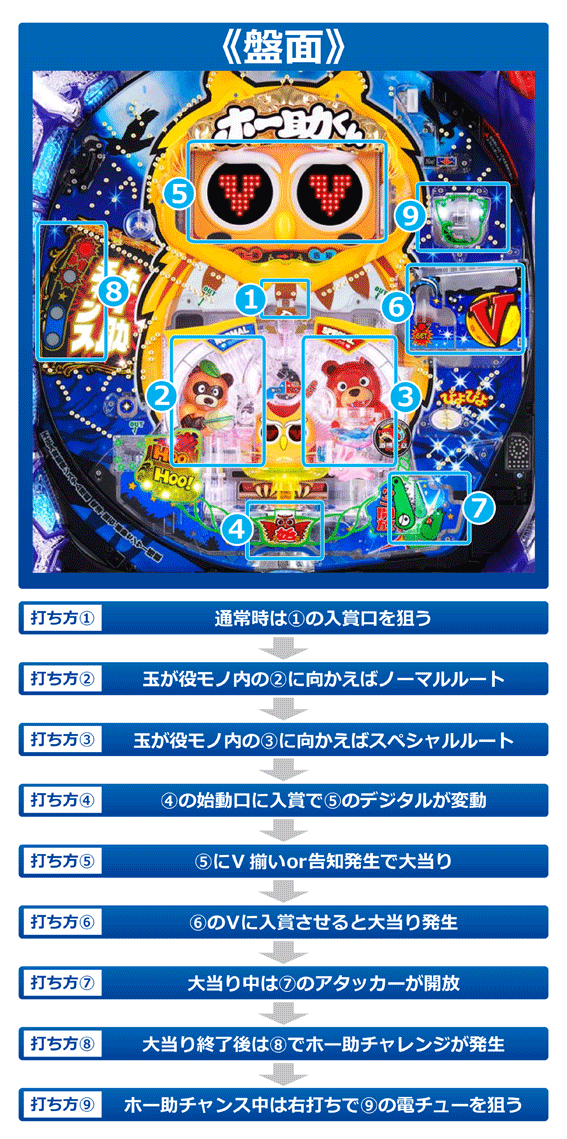 Pホー助くん - 機種情報 - パチトラ関西