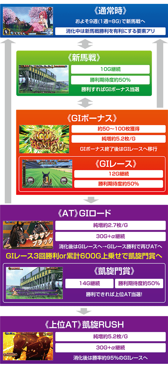 GⅠ優駿俱楽部黄金のゲームフロー