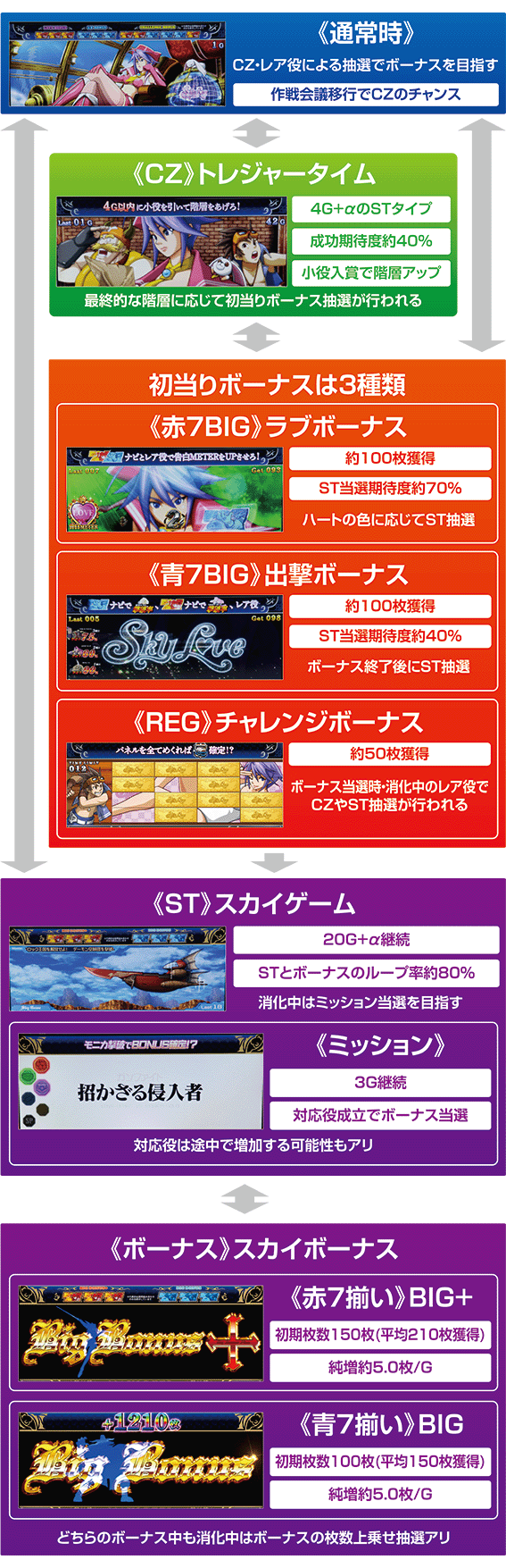 スカイラブのゲームフロー