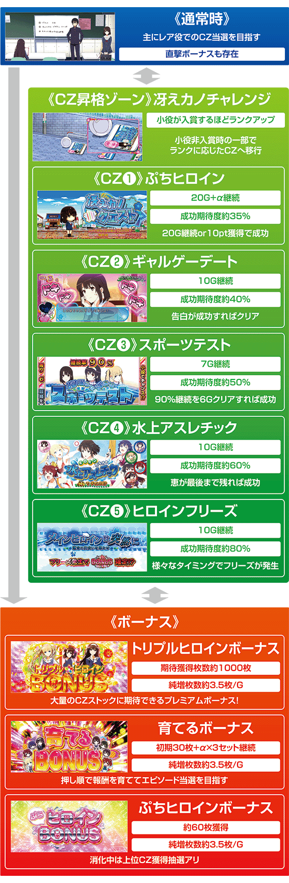 冴えカノのゲームフロー