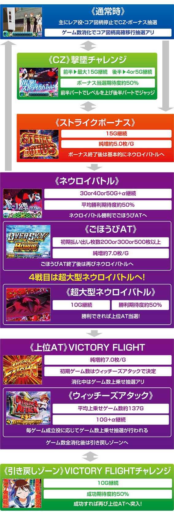 ストライクウィッチーズ2のゲームフロー