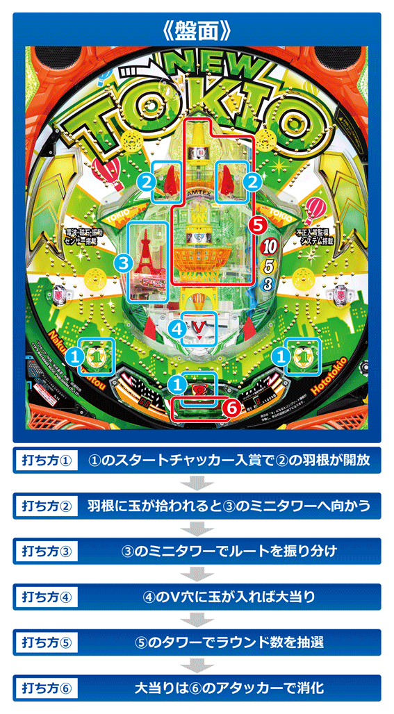 Pニュートキオグリーン パチンコ 信頼度 ハネモノ スペック 打ち