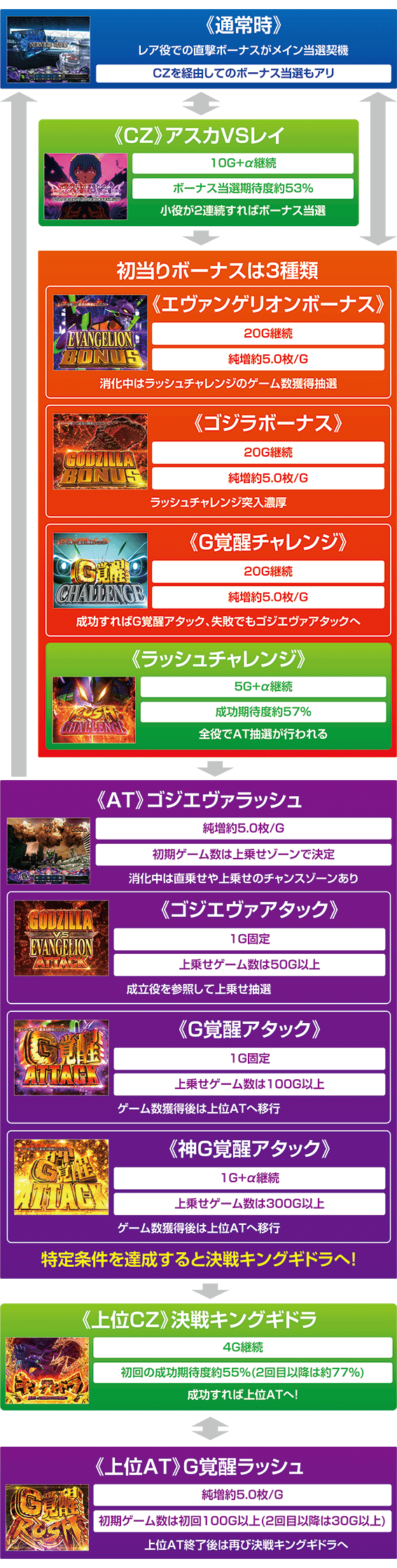 ゴジエヴァのゲームフロー