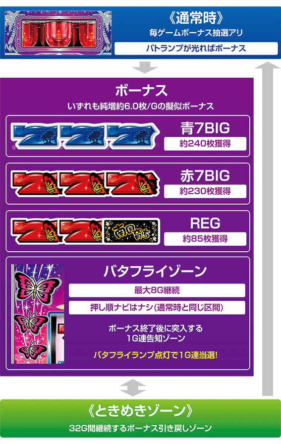 スマスロ南国育ちのゲームフロー