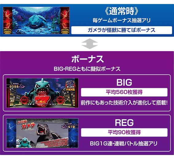 ガメラ2のゲームフロー