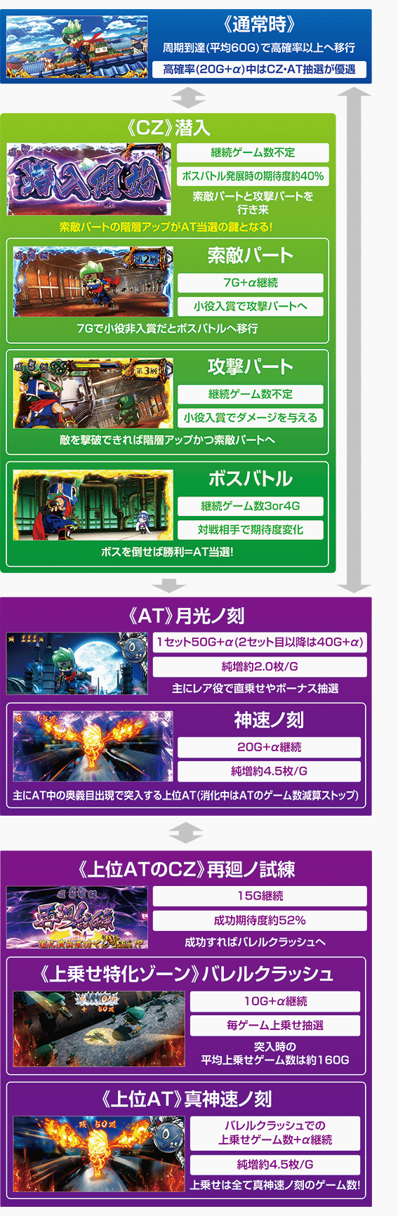 忍魂参のゲームフロー