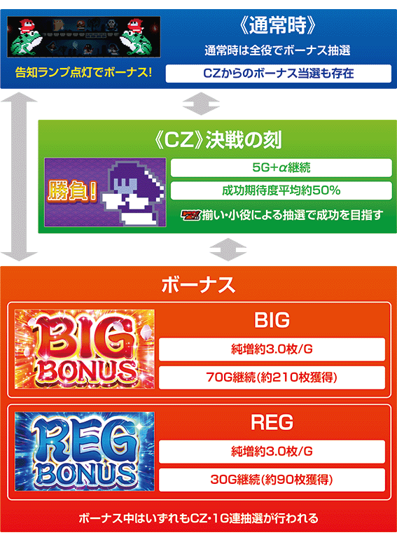 じゃじゃ丸くんのゲームフロー