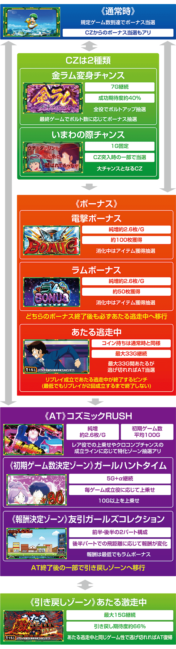 うる星のゲームフロー