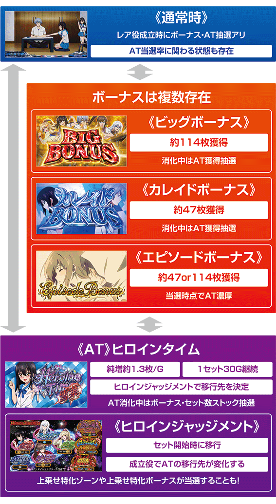 ストブラのゲームフロー
