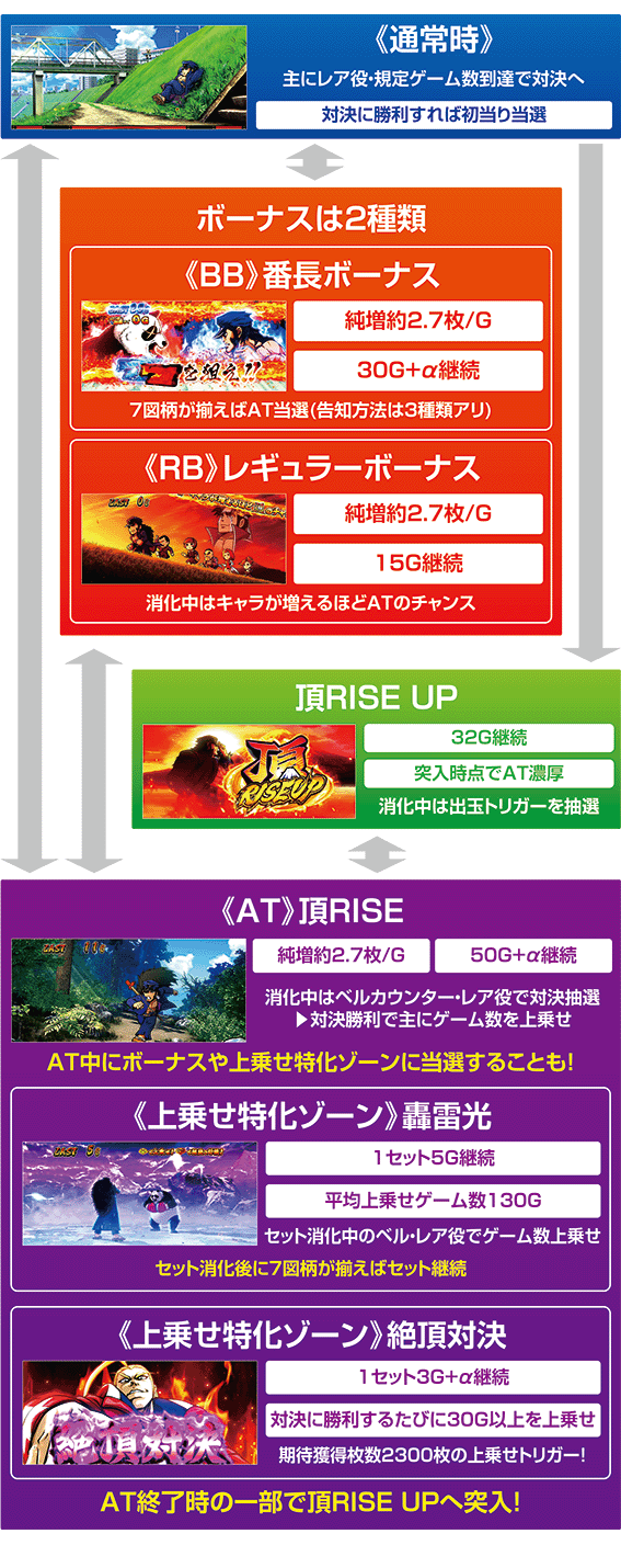 番長4のゲームフロー