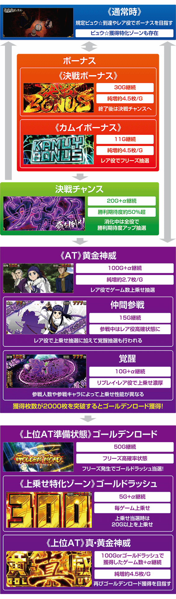 ゴールデンカムイのゲームフロー