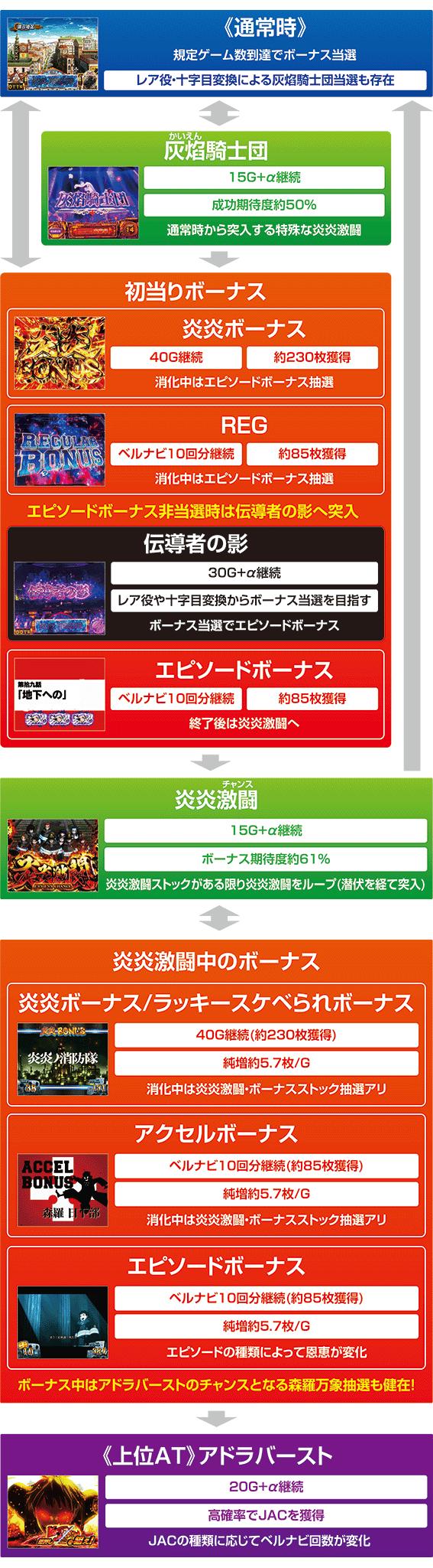 L炎炎のゲームフロー