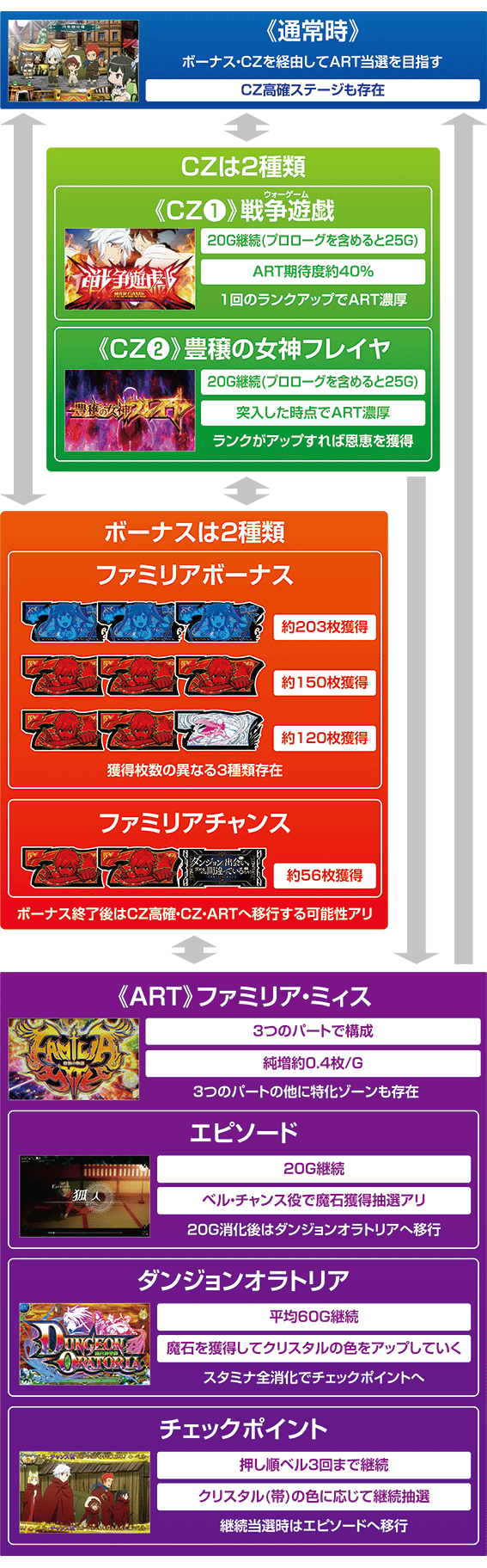 ダンまち2のゲームフロー