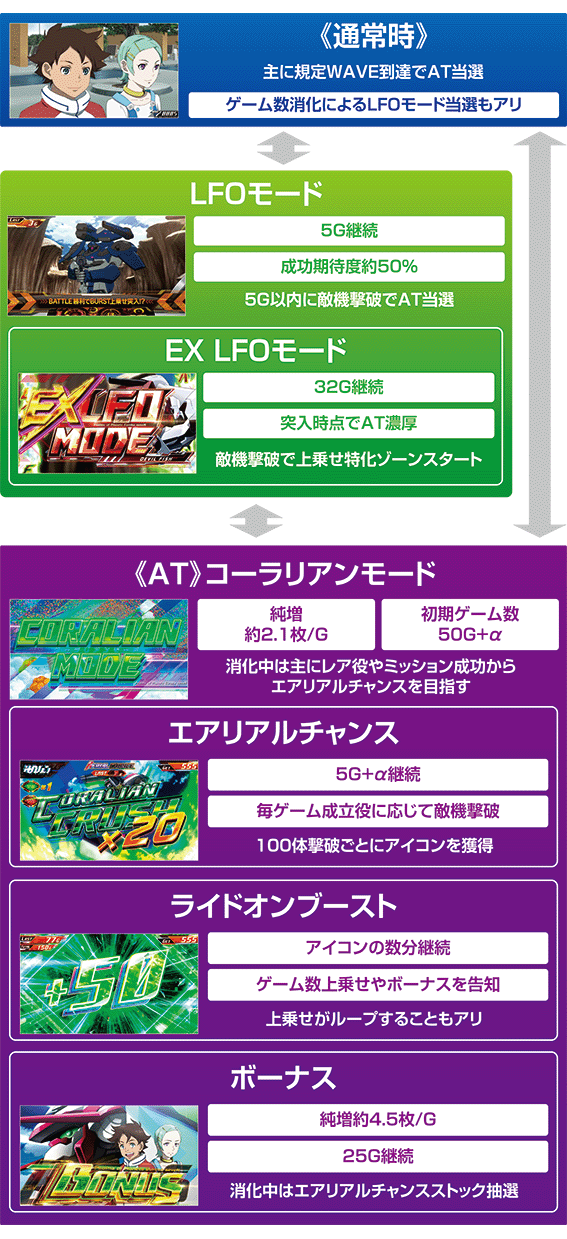エウレカ4のゲームフロー