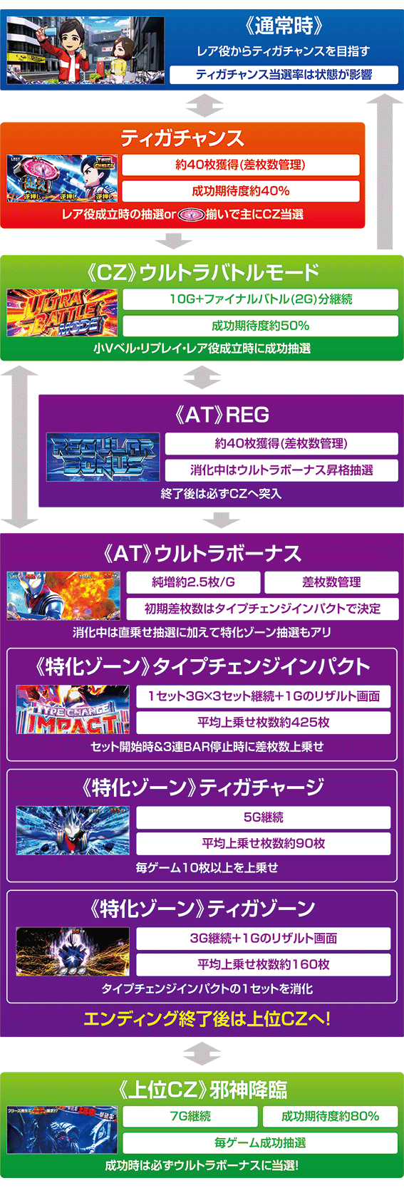 ティガのゲームフロー