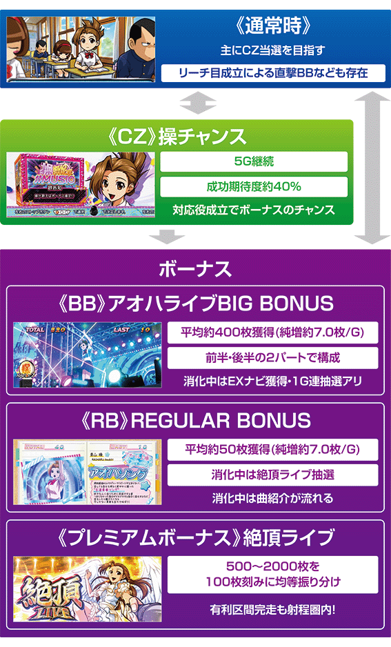 操のゲームフロー