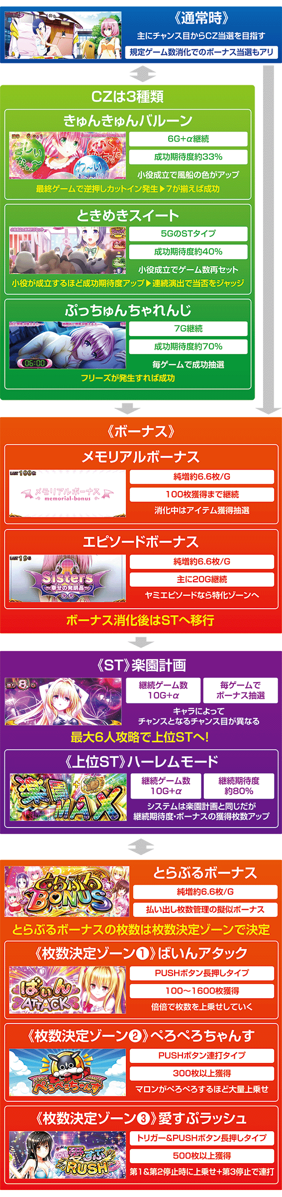 トラブルのゲームフロー