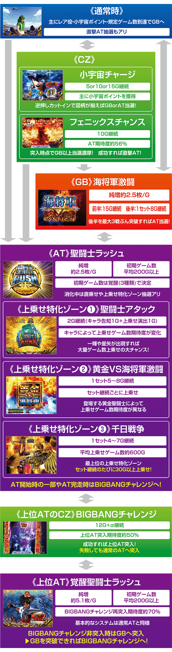 スマスロ星矢のゲームフロー