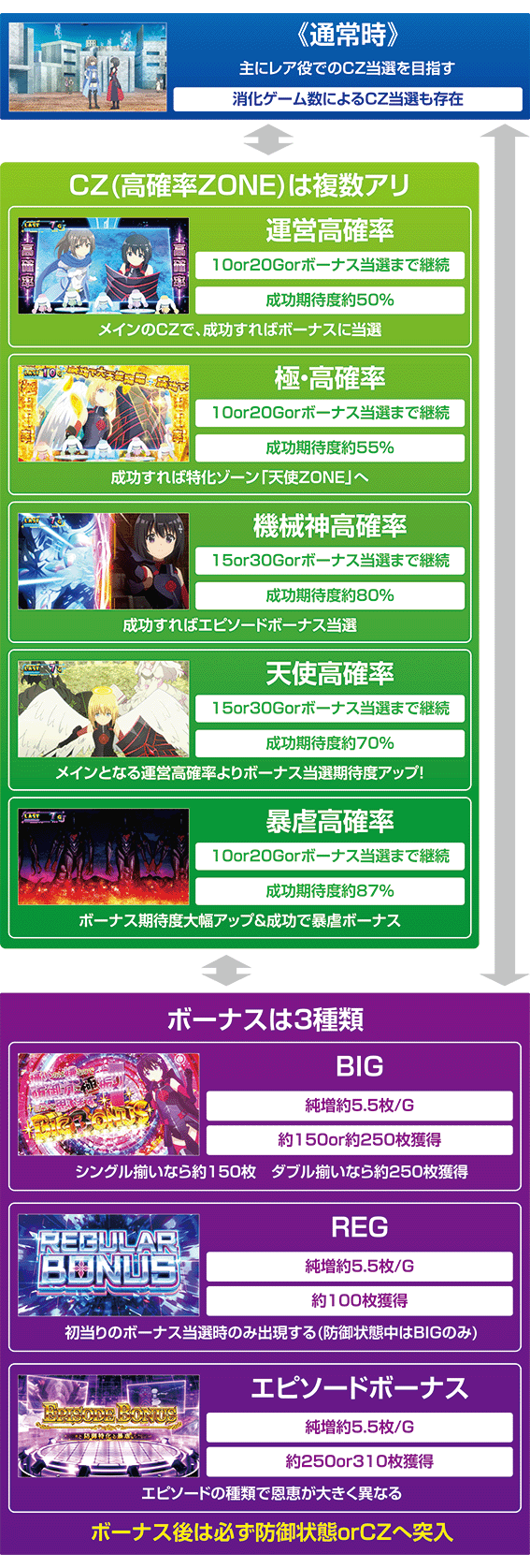 防振りのゲームフロー