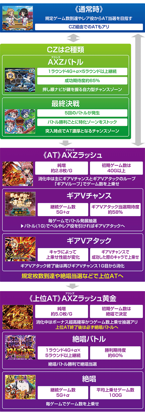 シンフォギアのゲームフロー