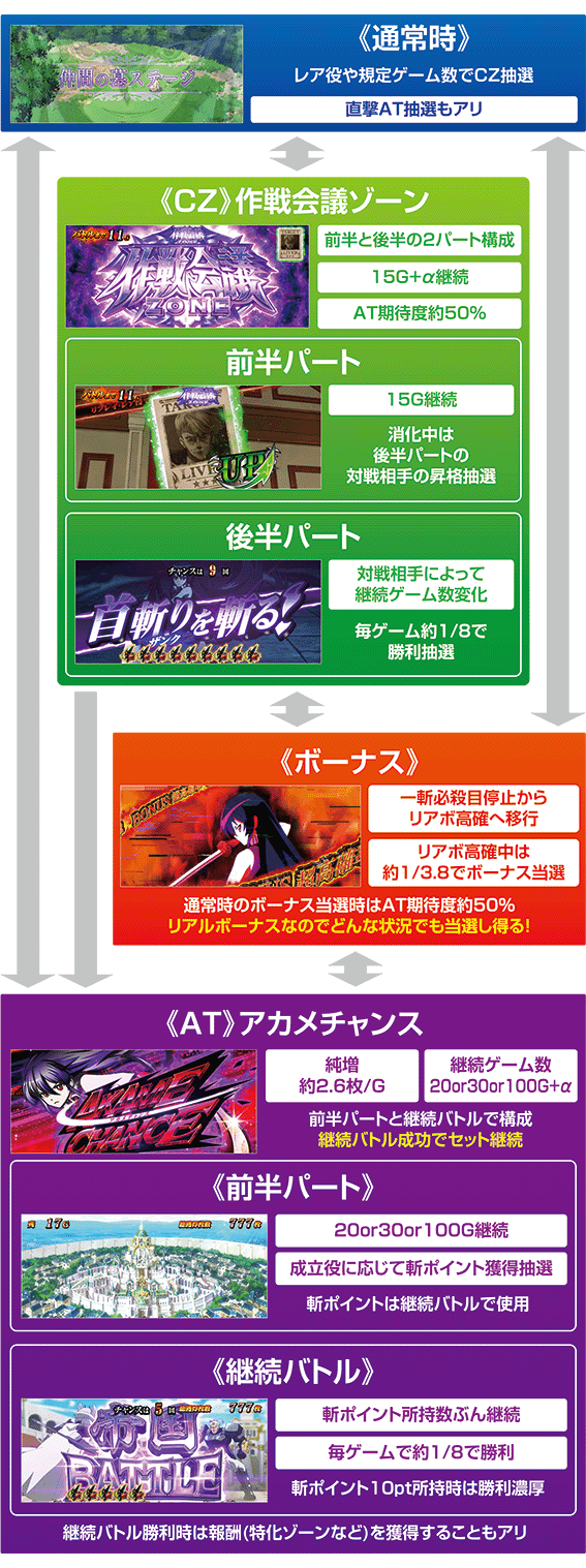 アカメが斬る2のゲームフロー