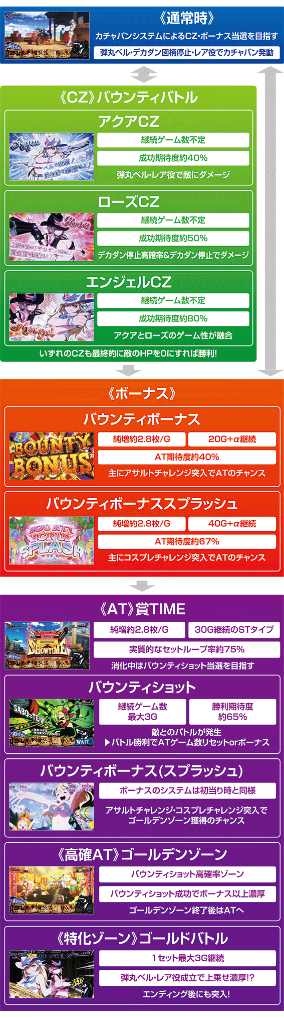 賞金首のゲームフロー