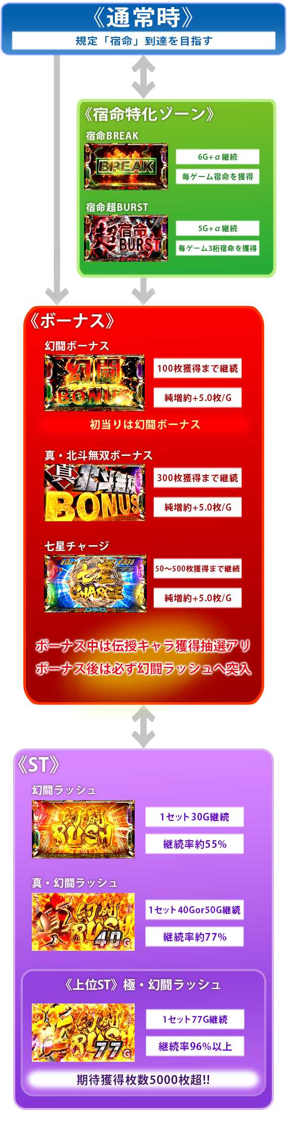 スマスロ真北斗無双　ゲームフロー