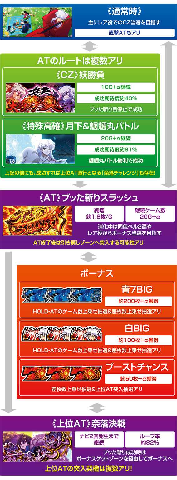 スマスロ犬夜叉2のゲームフロー
