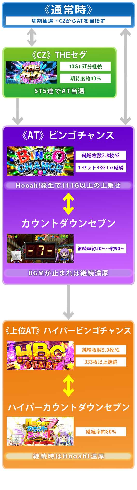 スマスロスーパービンゴネオ　ゲームフロー
