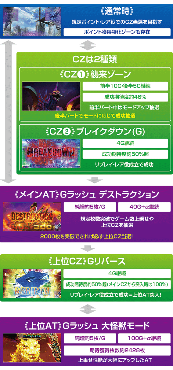 スマスロゴジラのゲームフロー