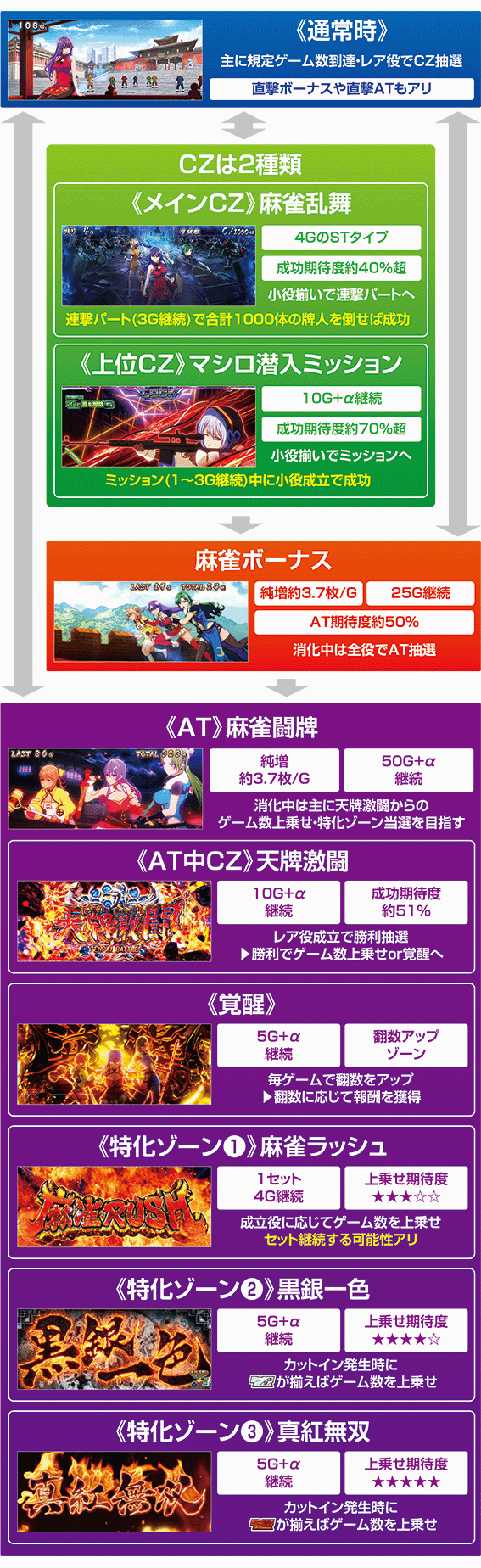 麻雀のゲームフロー
