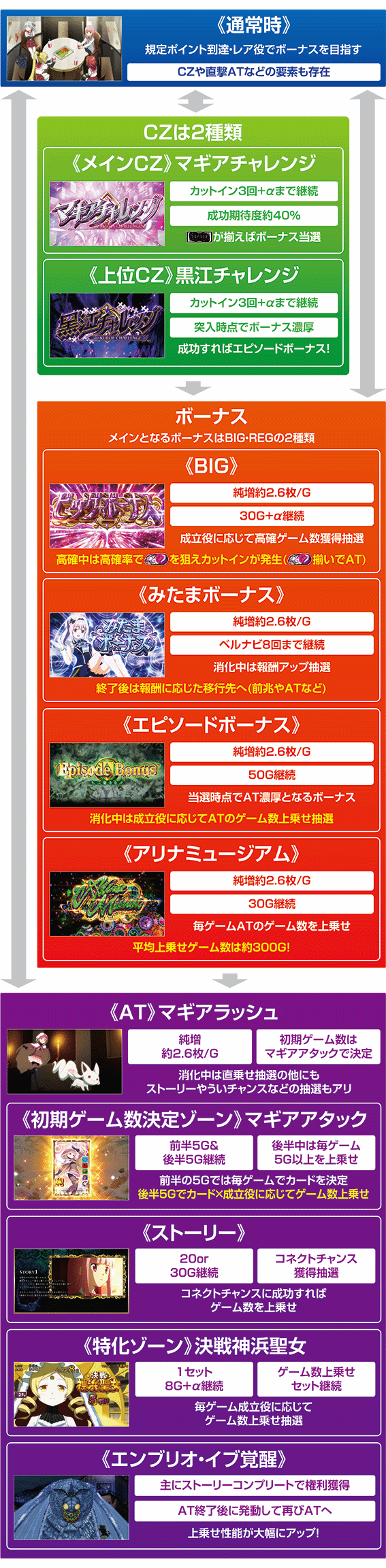 スマスロマギアレコードのゲームフロー