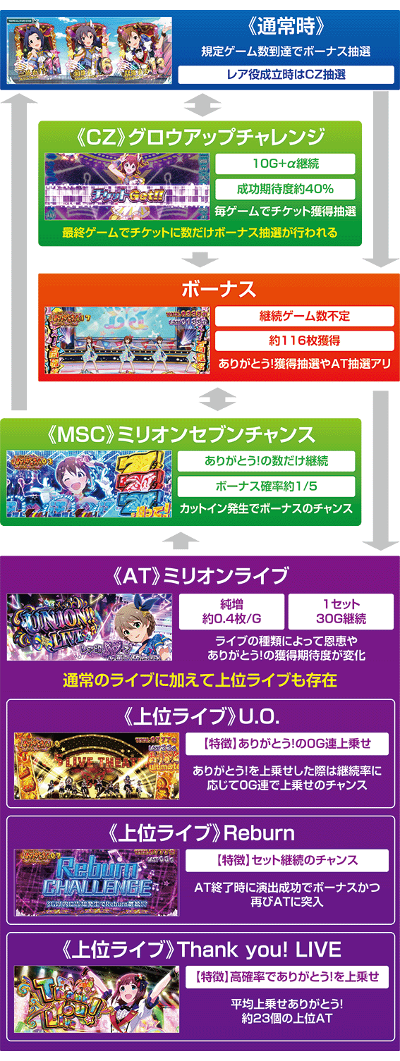 スマスロアイドルマスターのゲームフロー