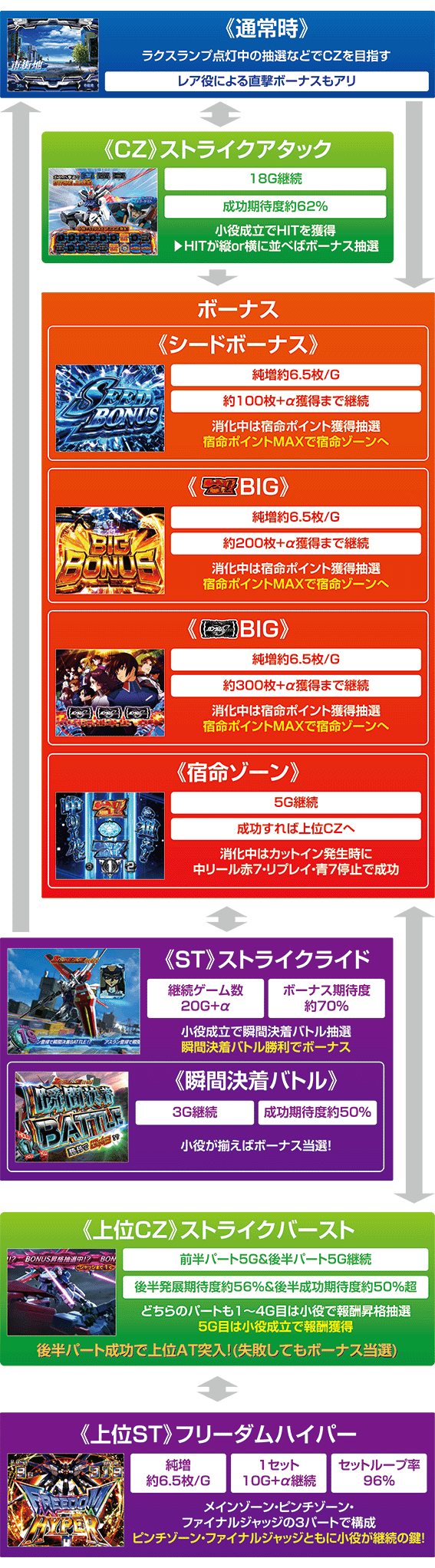 スマスロガンダムSEEDのゲームフロー