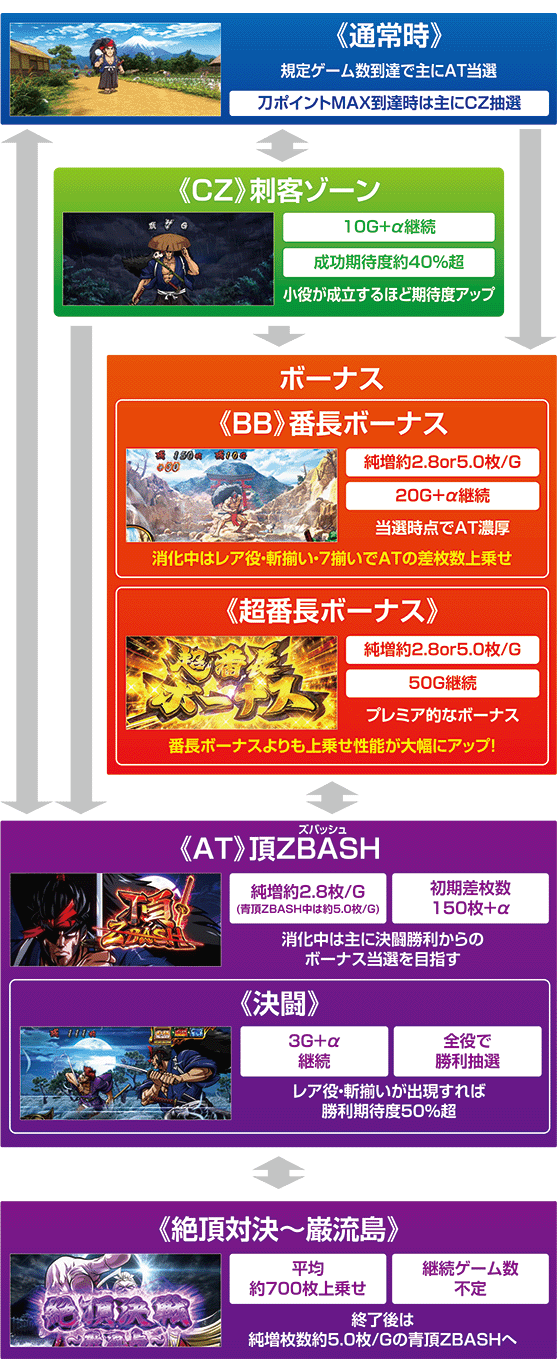 スマスロいざ番長のゲームフロー