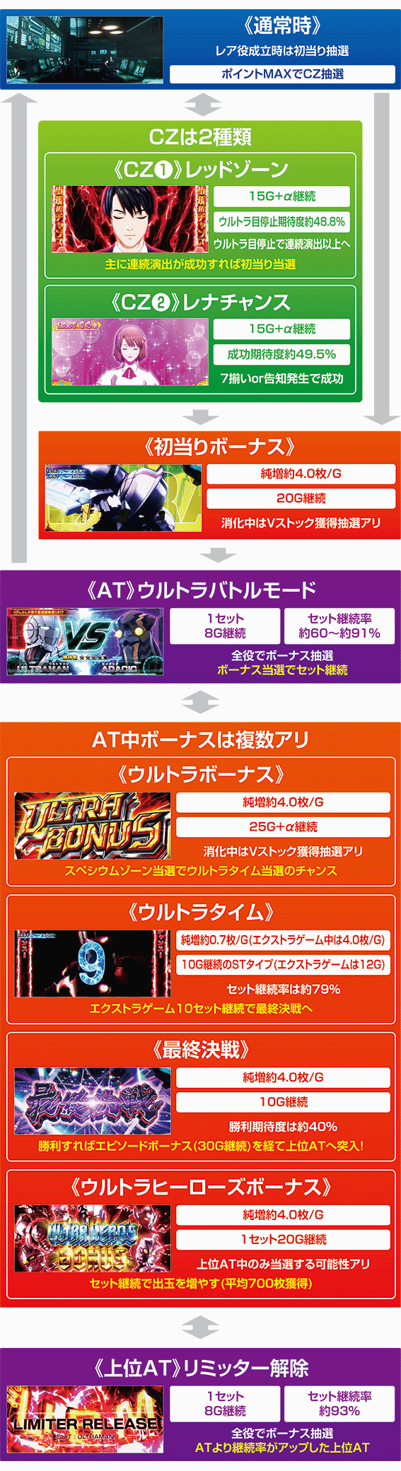 スマスロウルトラマンのゲームフロー