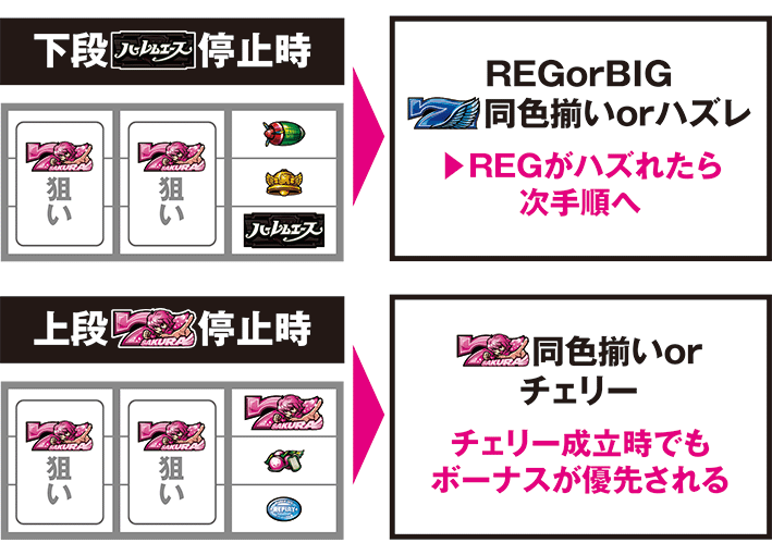 ハーレムエースの最速揃え停止形