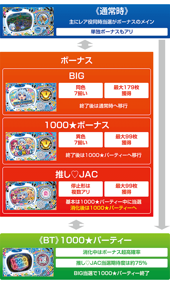 ボーナストリガー1000ちゃんのゲームフロー
