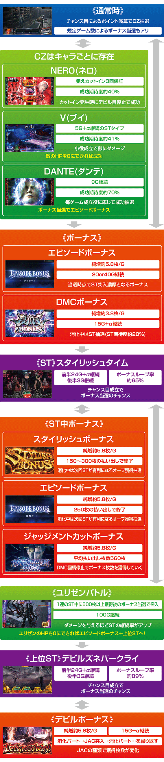 スマスロデビルメイクライのゲームフロー
