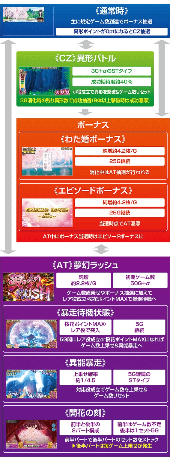 スマスロわた婚のゲームフロー