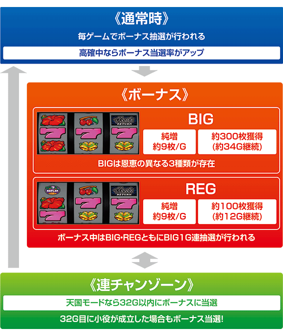 ハイビリターンのゲームフロー