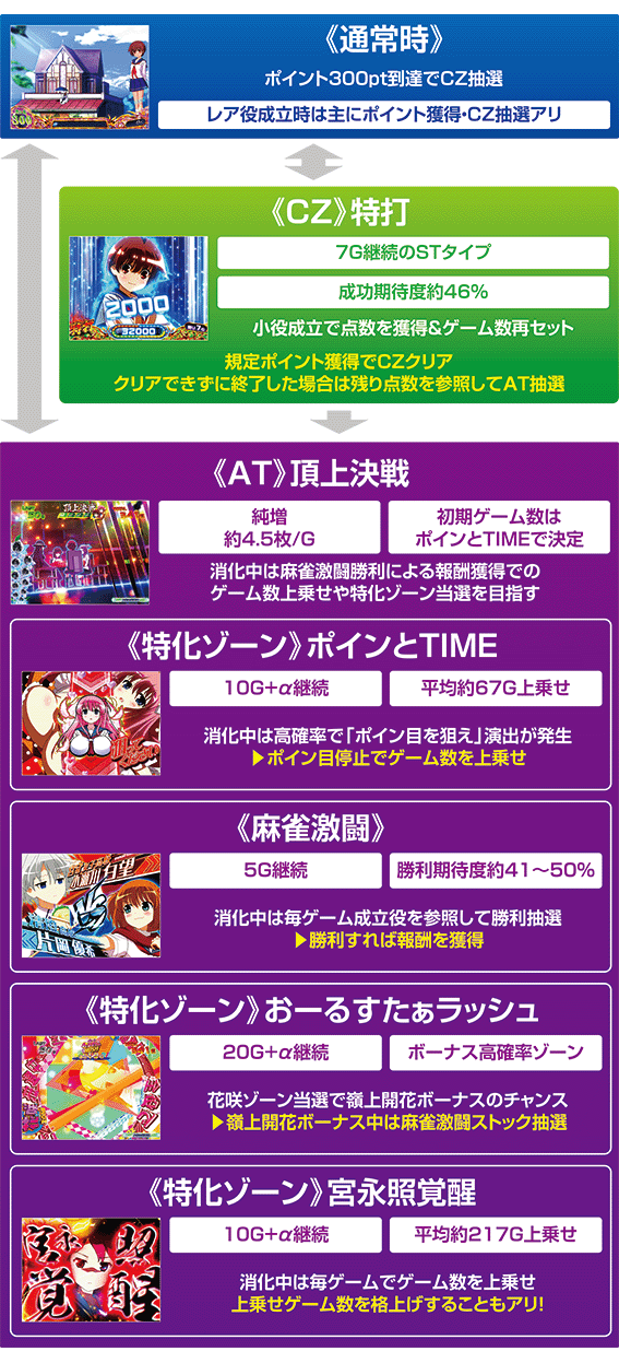咲のゲームフロー