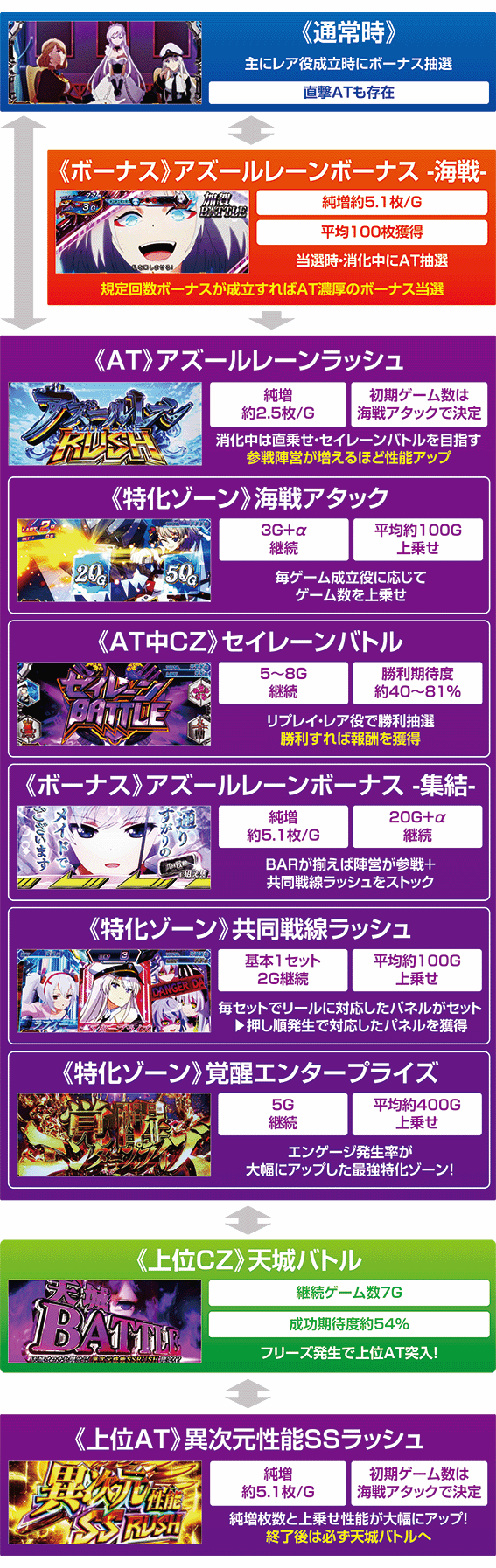 スマスロアズールレーンのゲームフロー