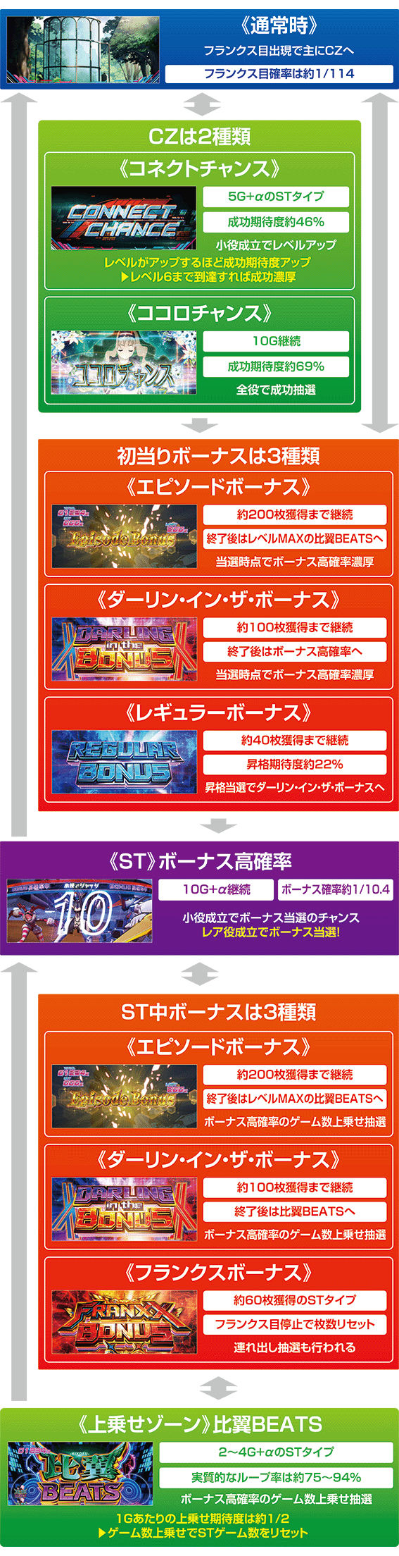 スマスロダーリンインザフランキスのゲームフロー