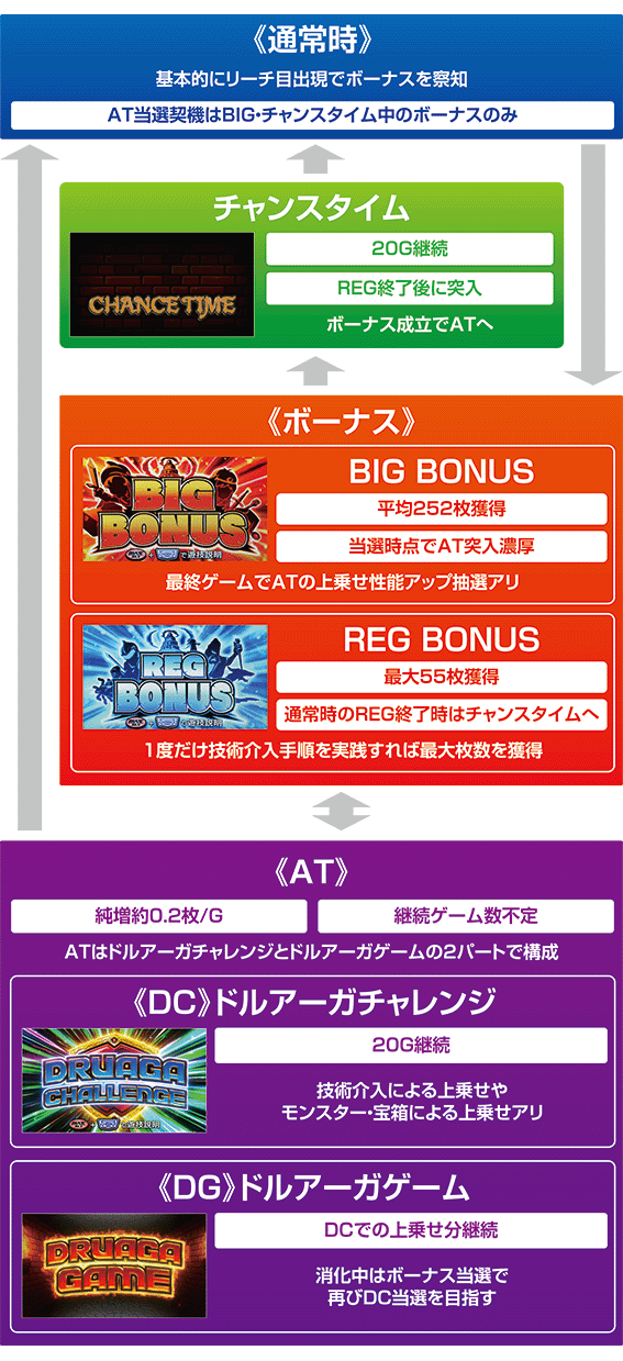 ドルアーガのゲームフロー