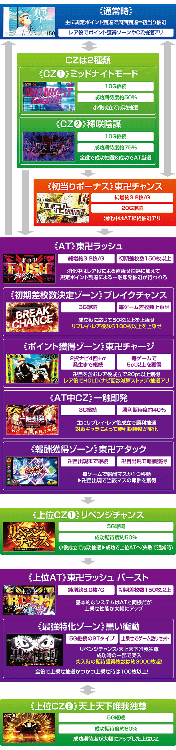 スマスロ東京リベンジャーズのゲームフロー