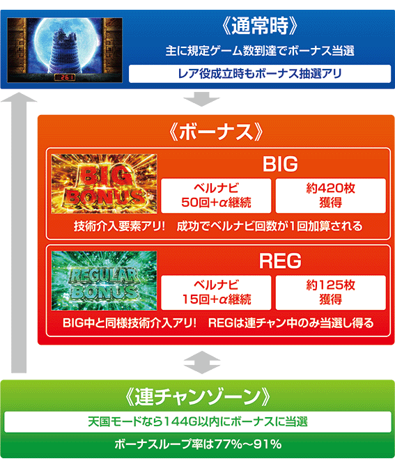 スマスロバベルのゲームフロー
